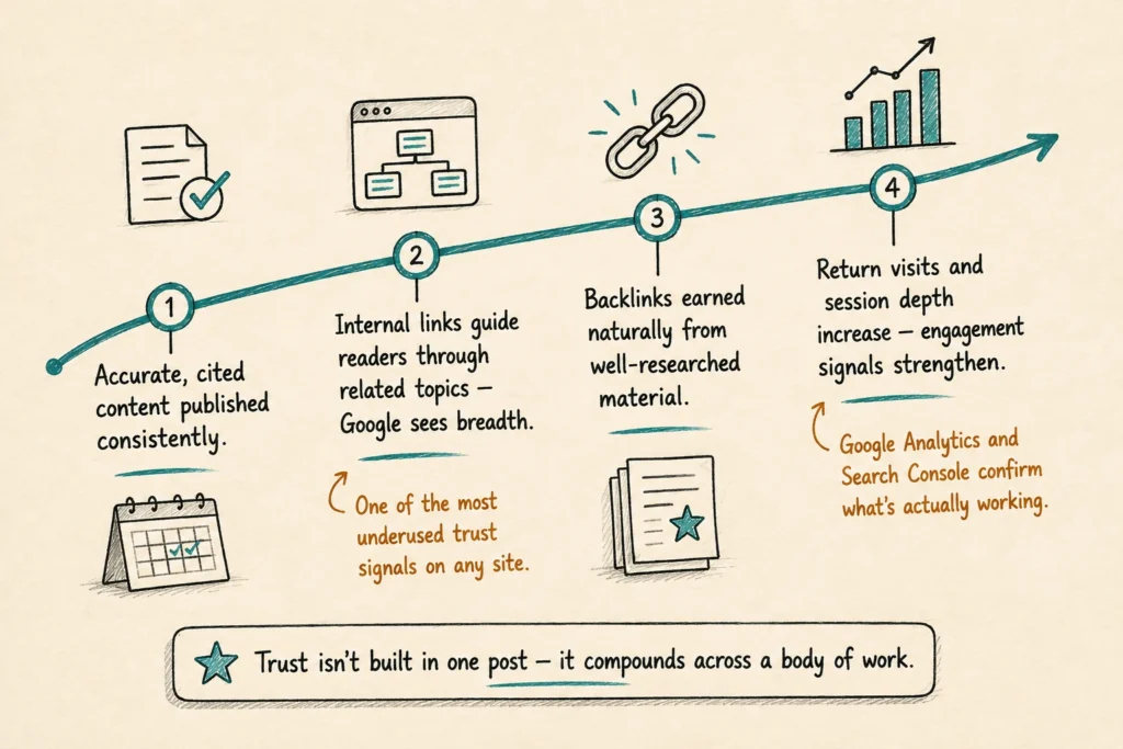 How Do You Create Content That Builds Trust Over Time?