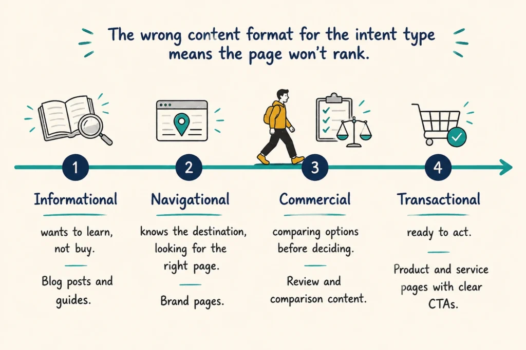 What Are the 4 Types of Search Intent?